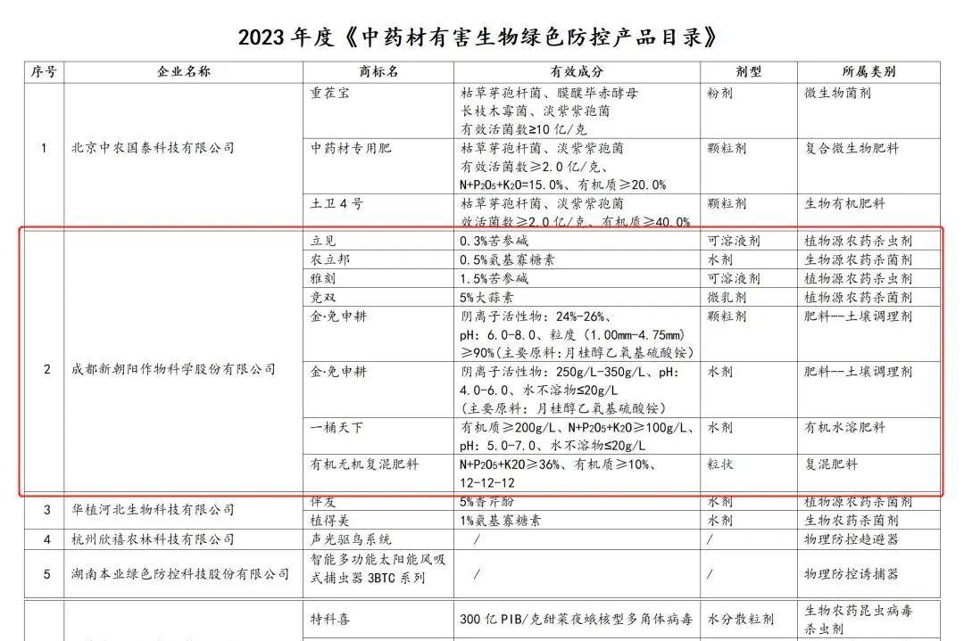 八大產(chǎn)品入選！新朝陽(yáng)生物技術(shù)助力中藥材產(chǎn)業(yè)發(fā)展